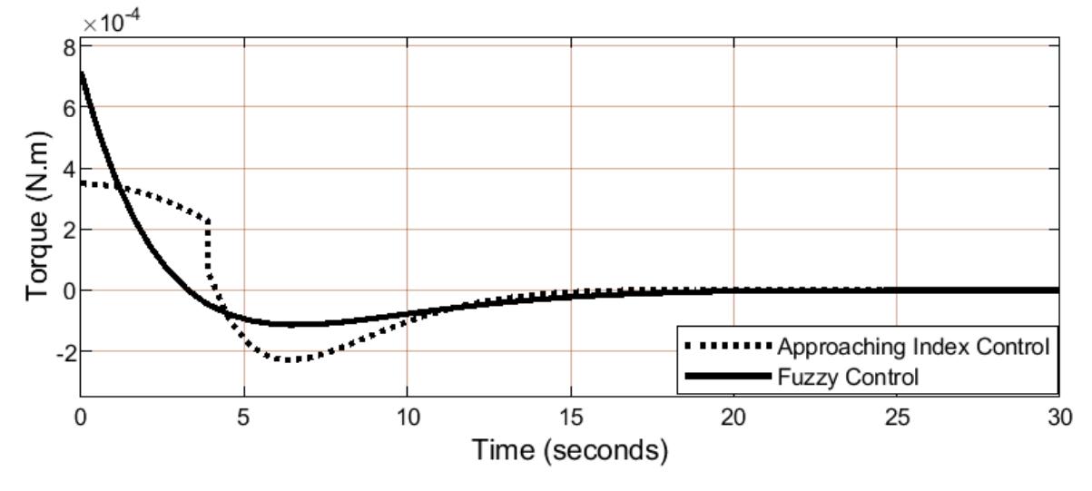 (PDF) Attitude Control for a Nano Satellite by Using Fuzzy and ...