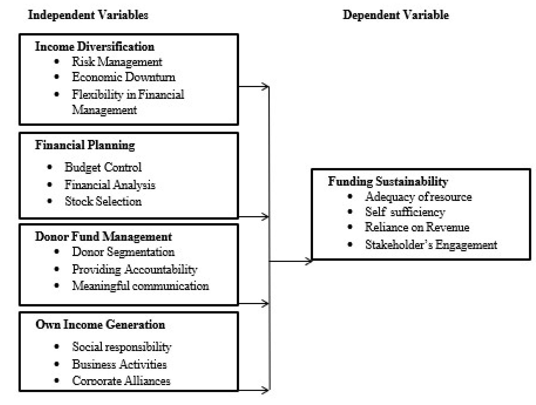 (PDF) Strategic Financial Practices and Funding Sustainability of Non ...