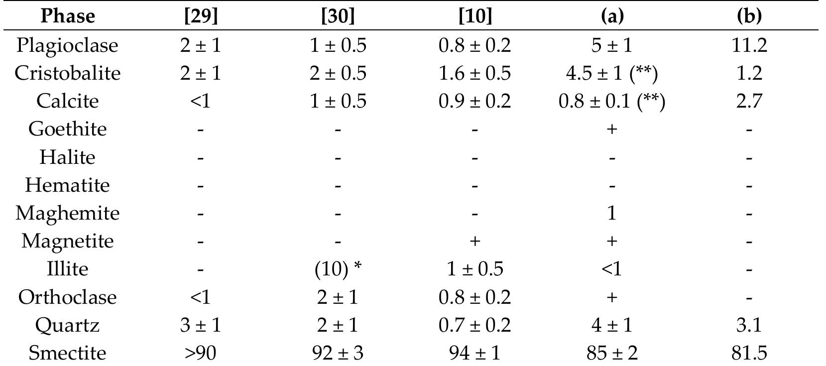 (PDF) Bentonite Powder XRD Quantitative Analysis Using Rietveld ...
