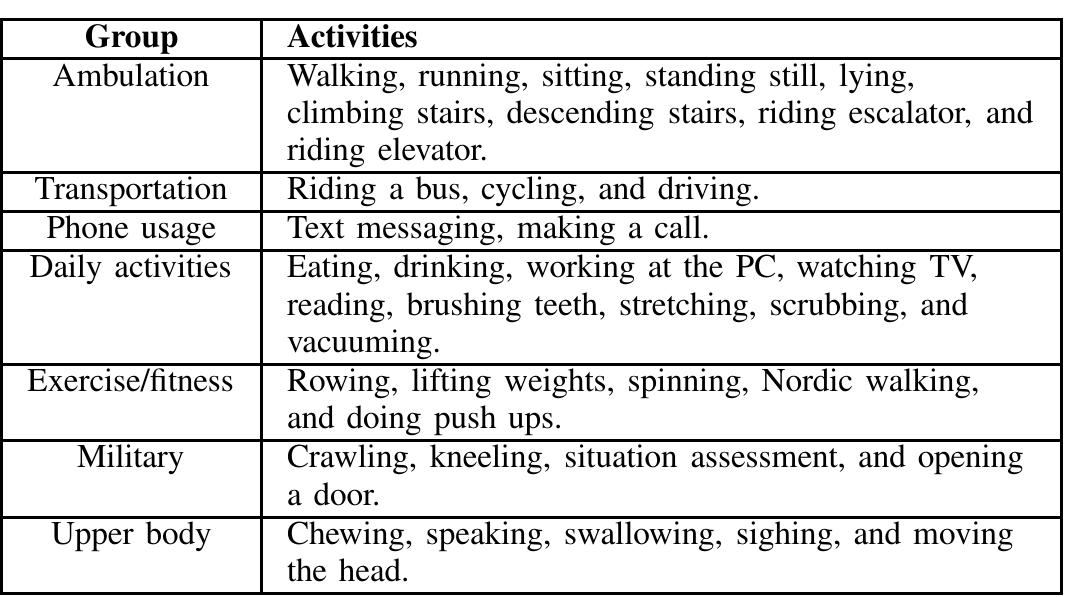 (PDF) A Survey on Human Activity Recognition using Wearable Sensors