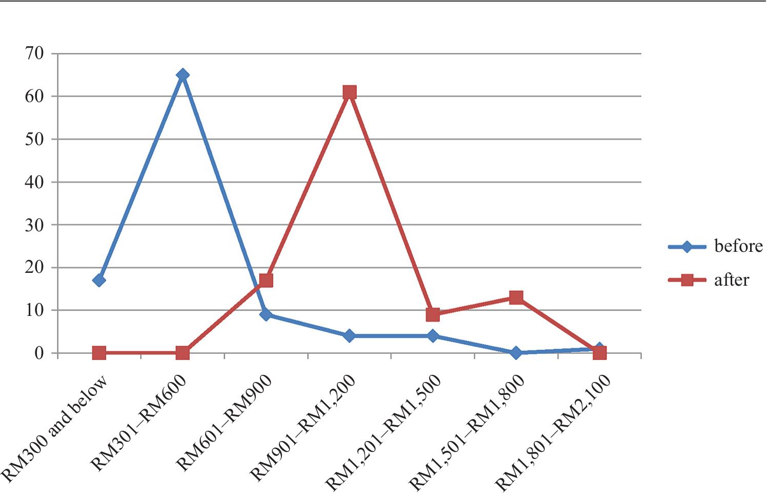 The Orang Asli respondents at Runchang (Pekan Agropolitan) have been earning a minimum income of RM640 monthly by working a minimum of five hours a day. In contrast, the respondents at Batu 8 Lepar (Pekan Agropolitan) earn up to RM60 per day. The participating residents within the Besut Setiu Agropolitan project have been paid about RM41 per day. Meanwhile, the South Kelantan Agropolitan participants earn about RM36 per day. The minimum wage per day depends on the output they can produce in a month and the job they do. If they cannot achieve an agreed monthly target, it is quite hard to get an increment.   Table 2: Income progress 