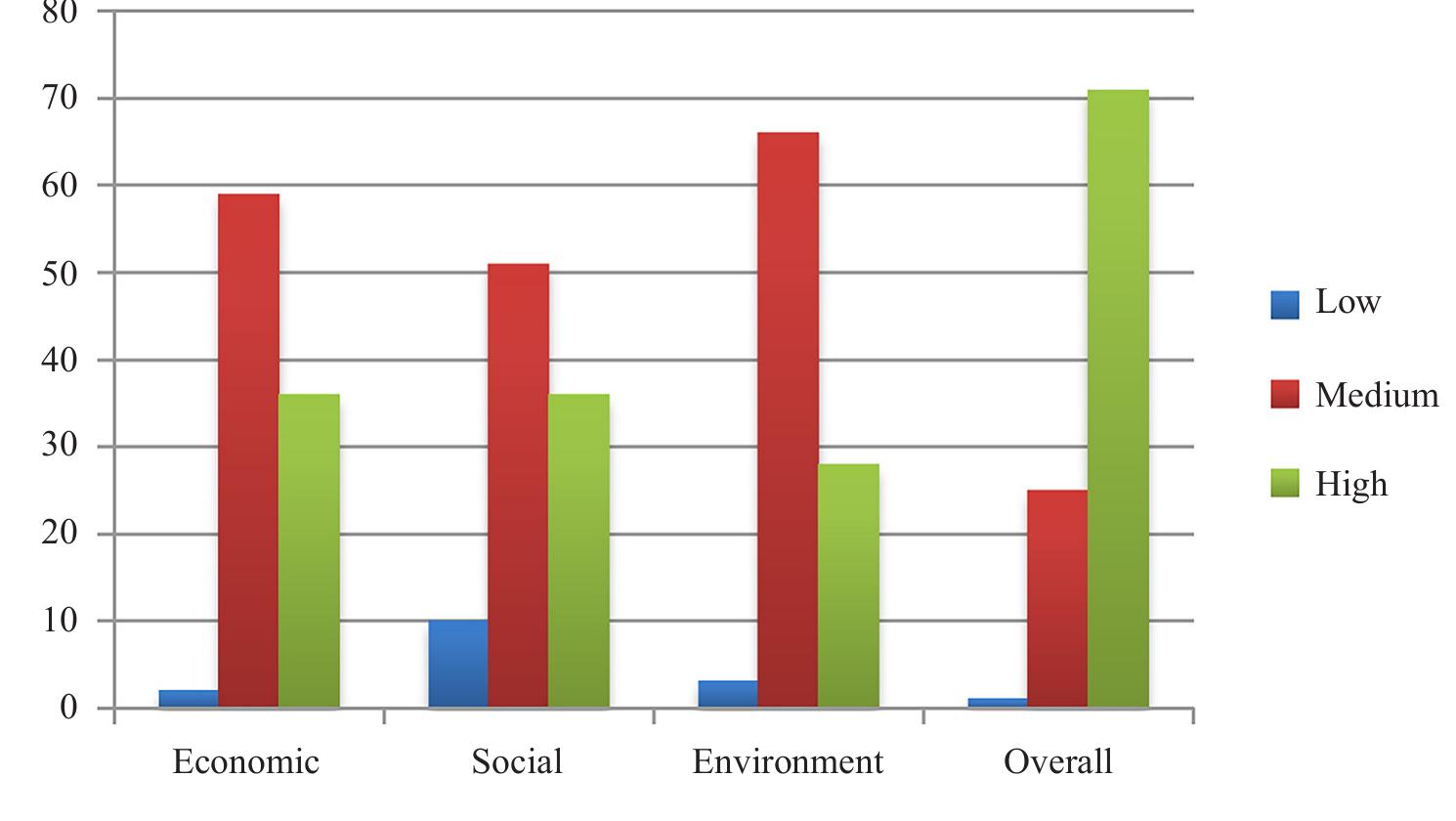 Most of them agreed that this project has improved the development of infrastructure and access to public facilities and amenities. Additionally, they also felt that the project has helped to reduce poverty, social issues and the crime problems among local communities. About 68% of the respondents believe the project does not affect the local environment or local climate including noise emissions. On the other hand, 73% of the participants were satisfied that this project had a high impact on their socioeconomic status as it improved their standard of living and  brought about a positive change to their lives. According to one of the participants in FGD, he said: 