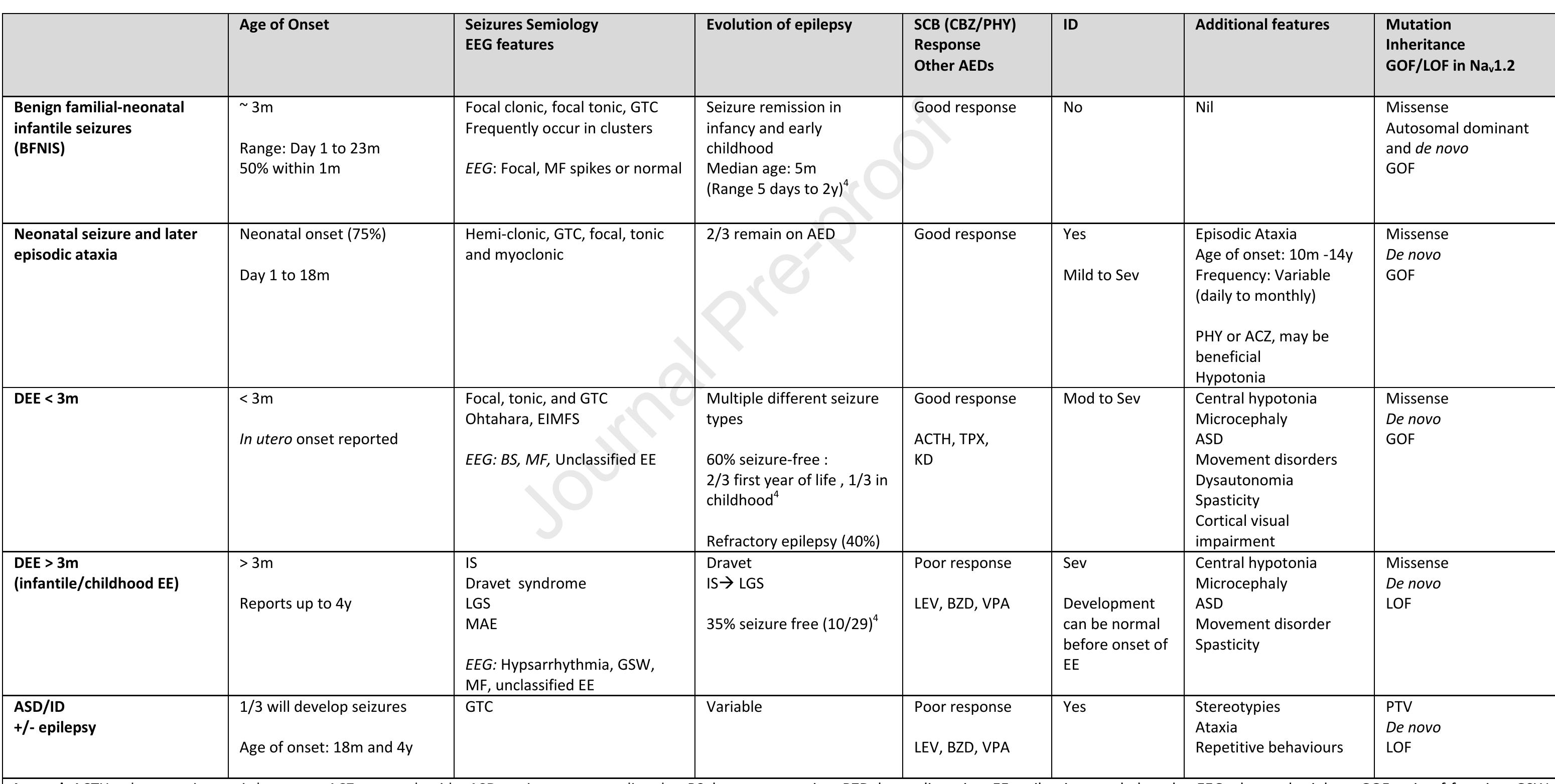 (PDF) The phenotypic spectrum of SCN2A-related epilepsy