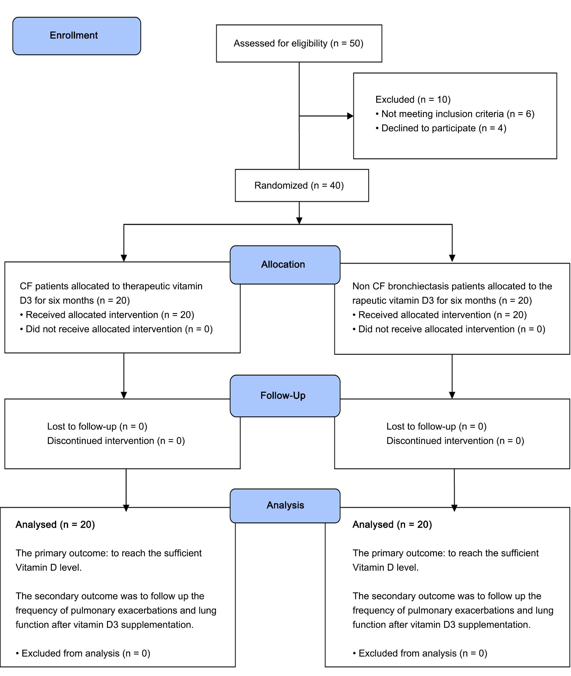 Consort diagram showing the flow of patients through each
