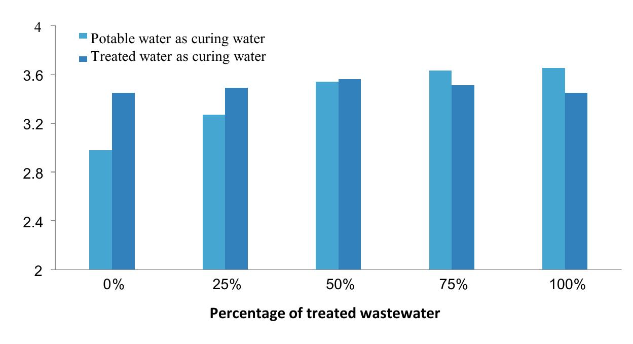 which graph shows a decrease in waste? | filo Images... (PDF) Experimental Study on Properties of Fresh and Hardened Concrete ...