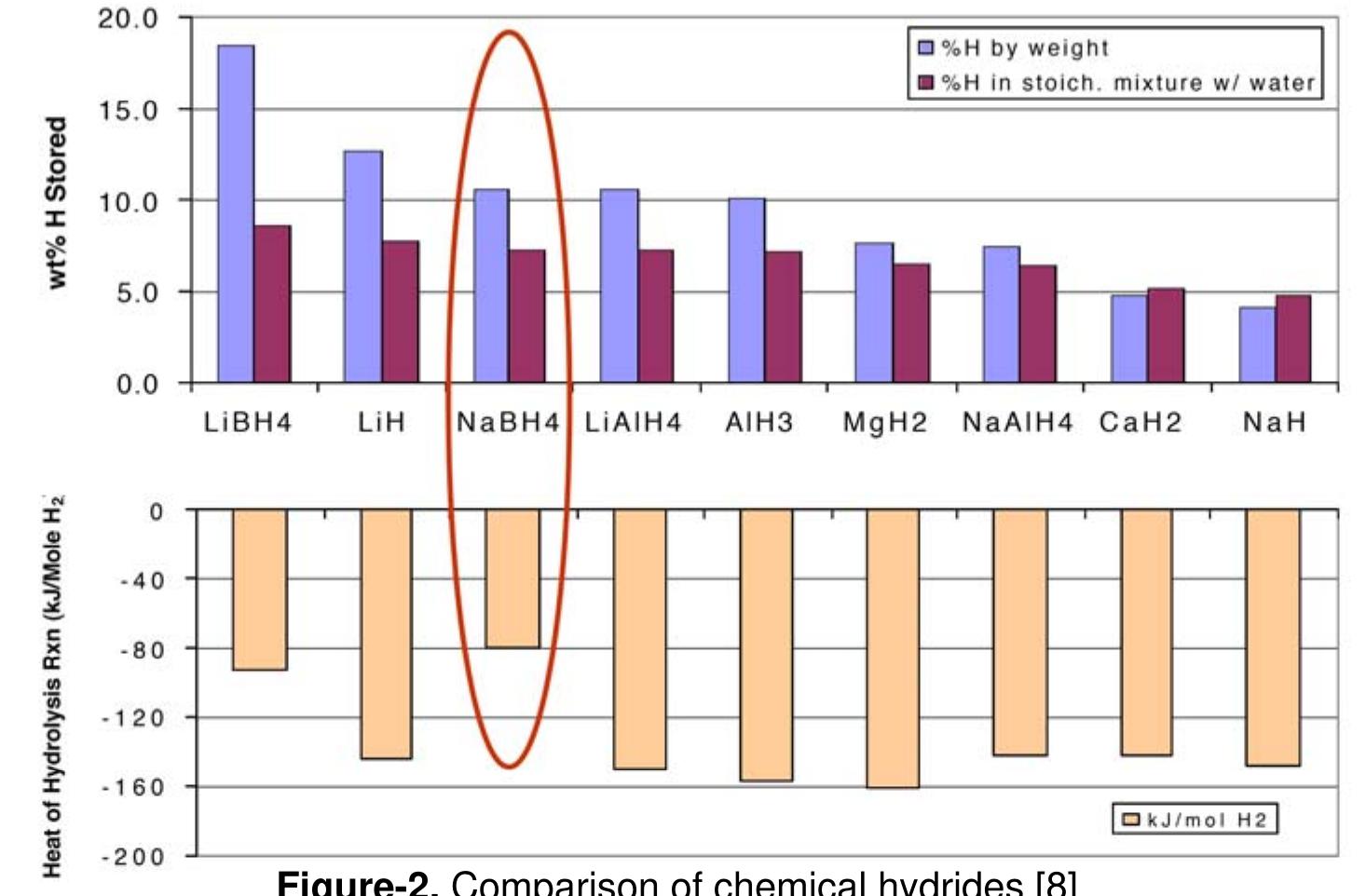 (PDF) Economical Aspects of Sodium Borohydride for Hydrogen Storage