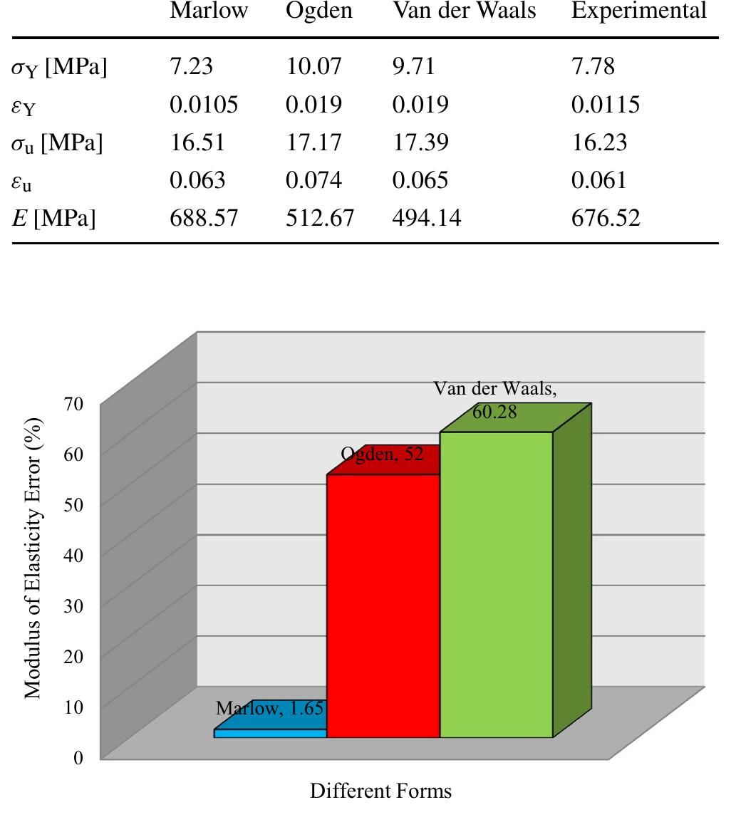 Bar chart of elasticity modulus percentage error, specimen 1
