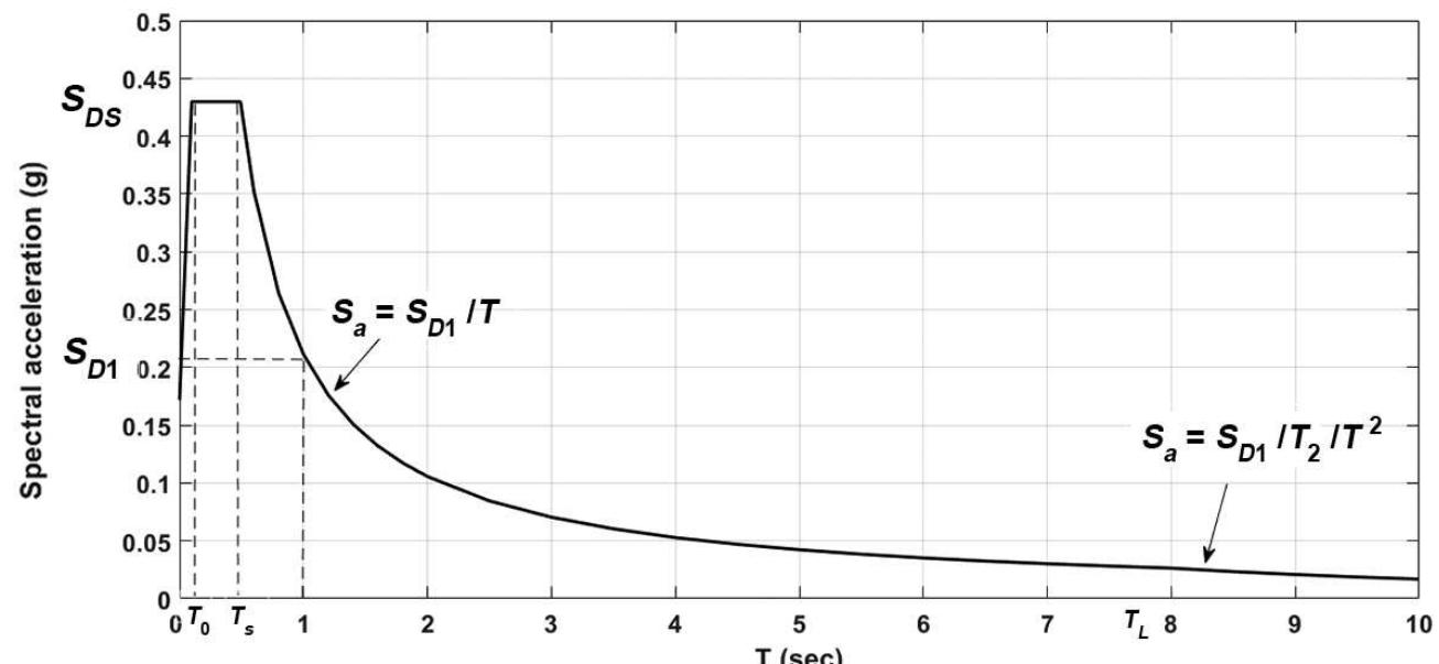 (PDF) Structural Response and Damage Evaluation of a Typical Highrise ...