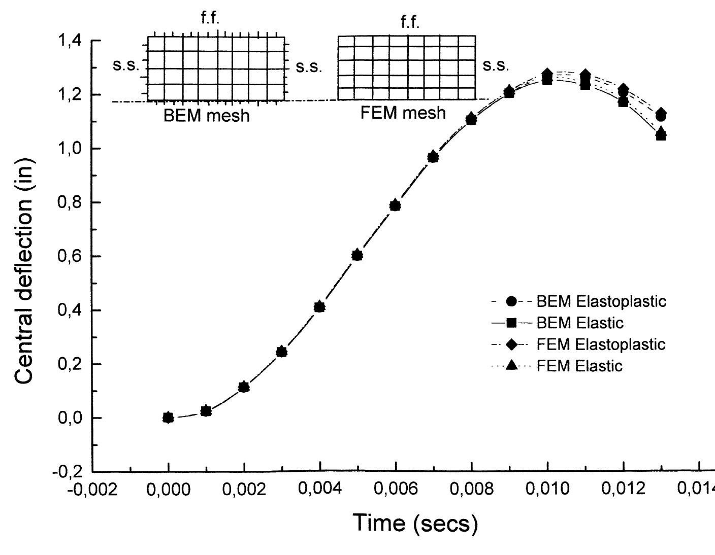 (PDF) Comparison of boundary element and finite element methods for ...