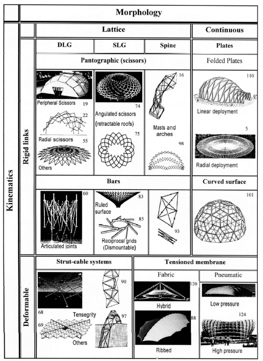 Figure 147 - from Transformable building structures: design