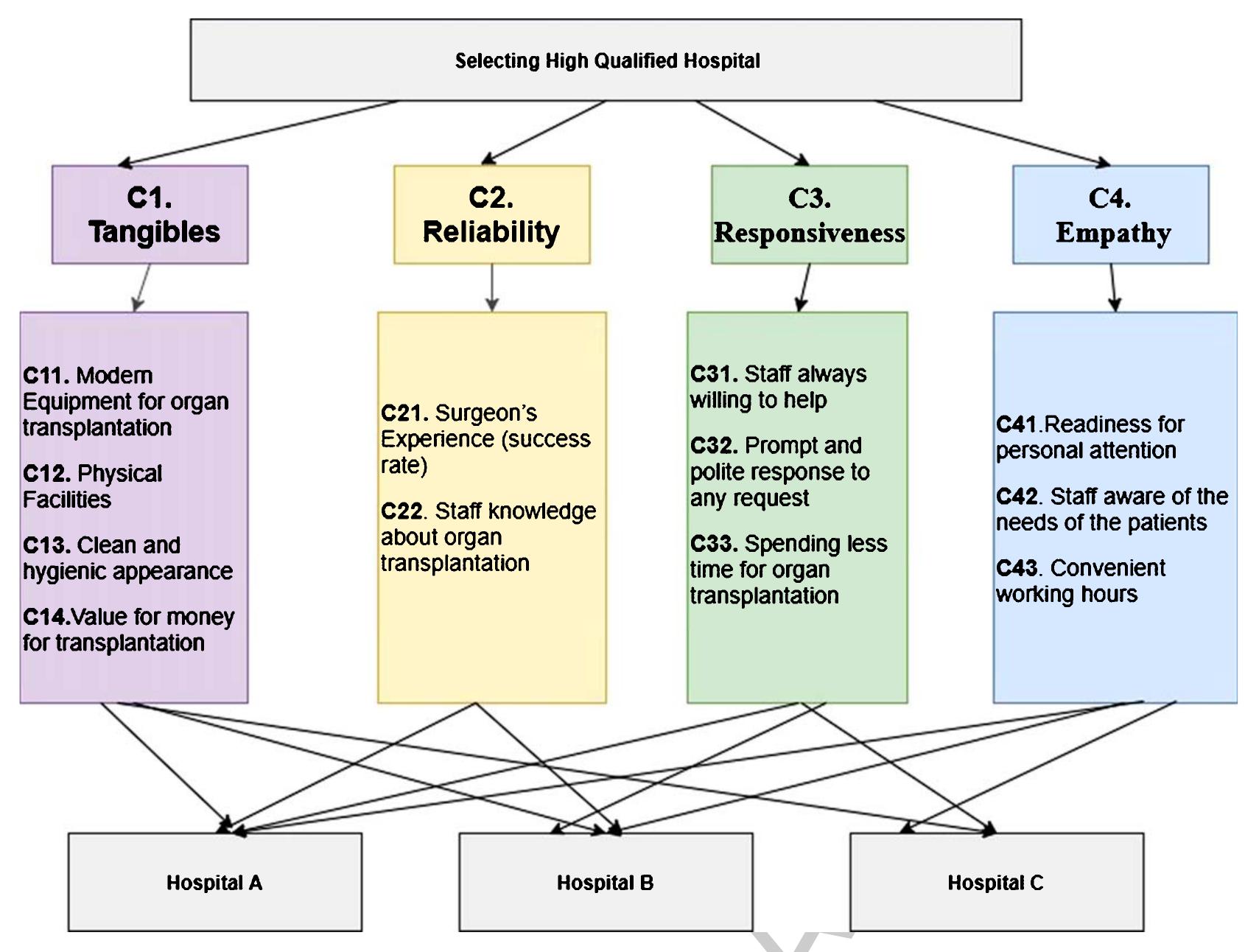 (PDF) A novel hesitant fuzzy EDAS method and its application to ...