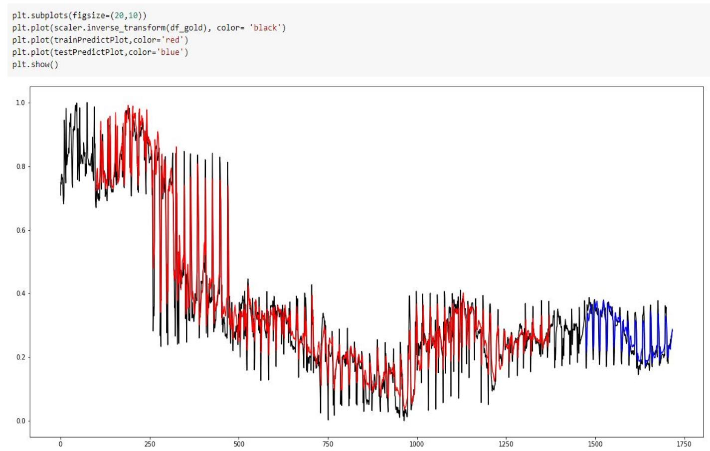 (PDF) Time Series Analysis and Forecasting of Gold Price using ARIMA ...
