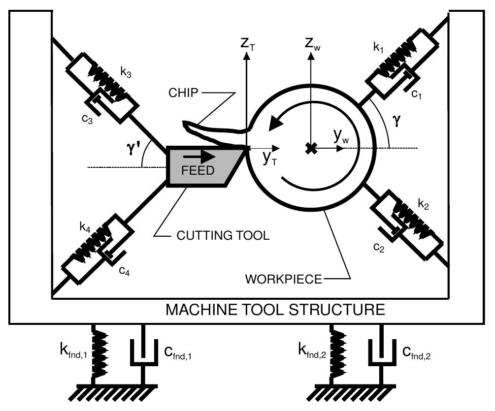 (PDF) Use of finite element structural models in analyzing machine tool ...