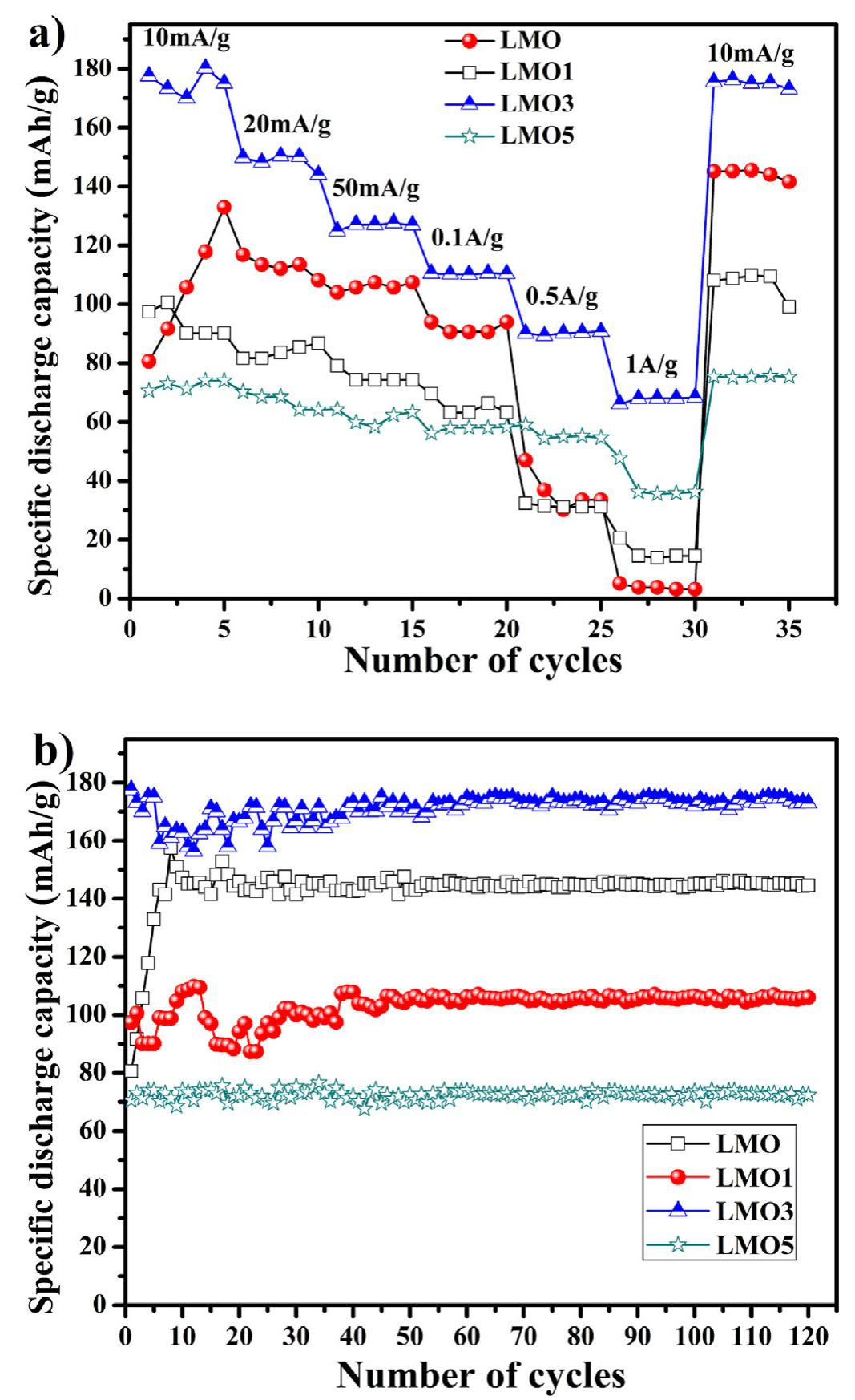 Limno2 Charge (PDF) Electrochemical performances of Li-rich layered-layered Li2MnO3 ...