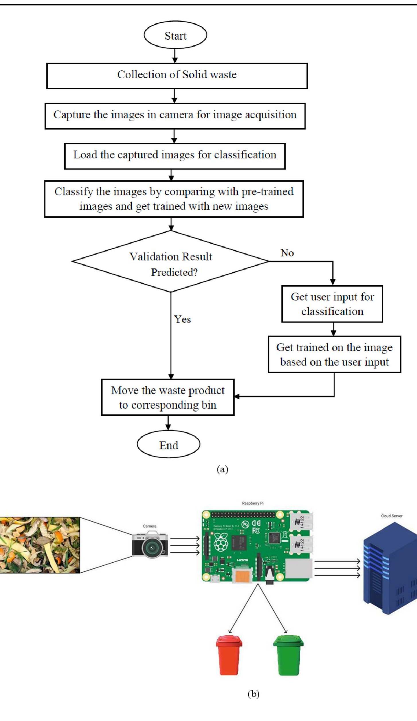 (PDF) Design and development of smart Internet of Things–based solid ...
