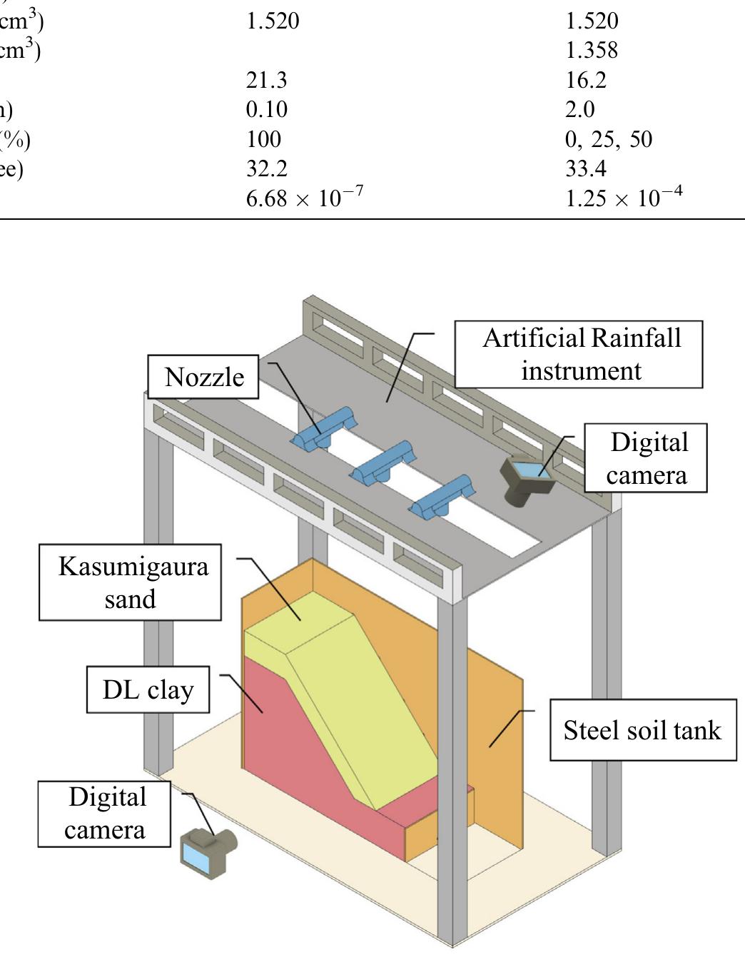 (PDF) Experimental tests of slope failure due to rainfalls using 1g ...