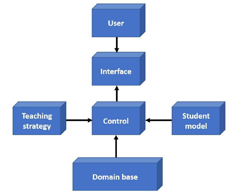 (PDF) A Review of Intelligent Tutorial Systems in Computer and Web ...