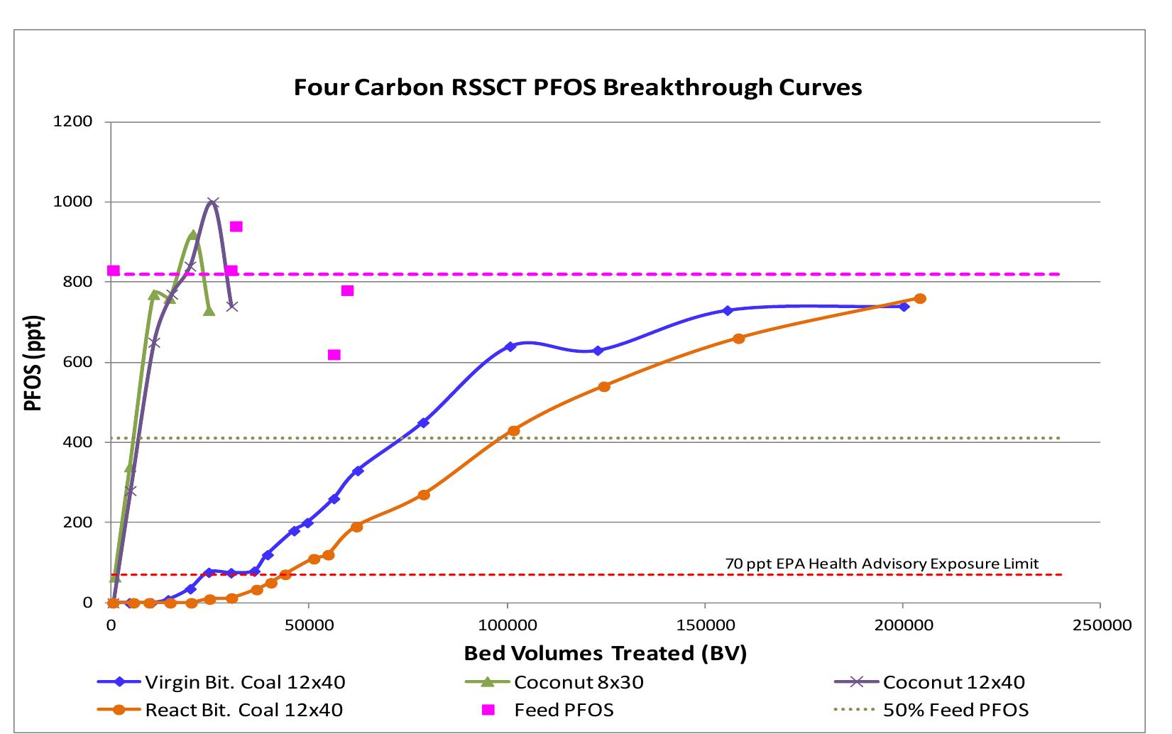 (PDF) Comparison of Activated Carbons for Removal of Perfluorinated ...