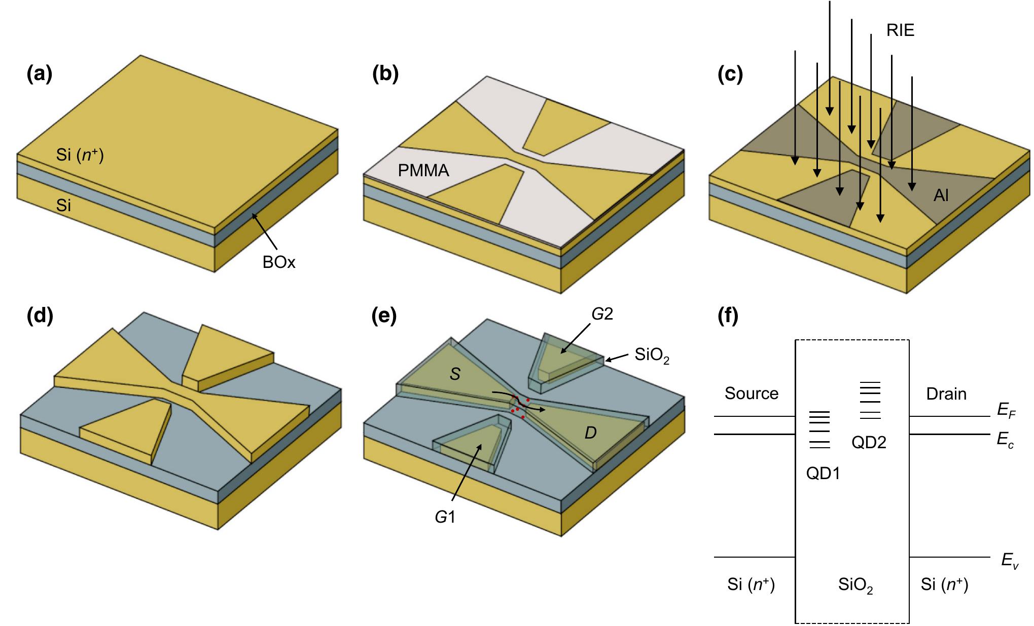 Poly Etch Process Schematic representation of key process steps used to