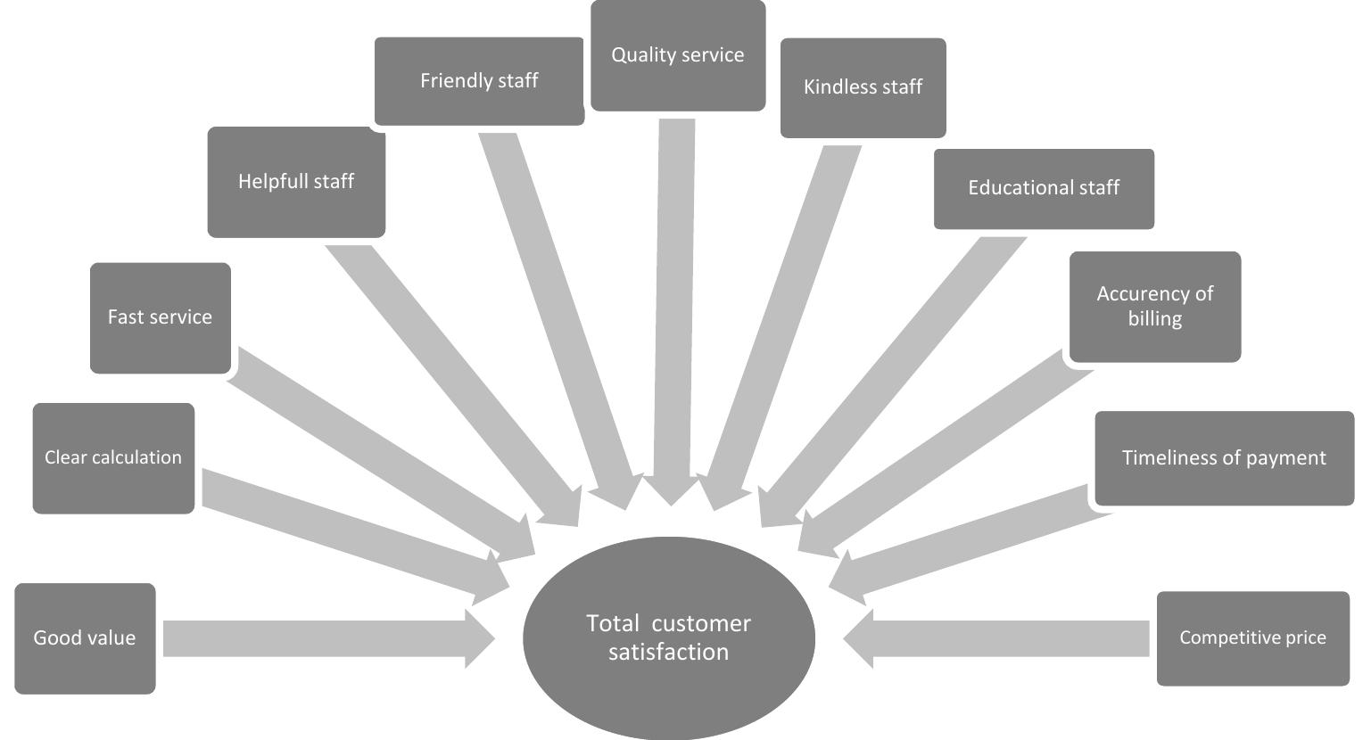(PDF) The Degree of Consumer Satisfaction with Hotel Services