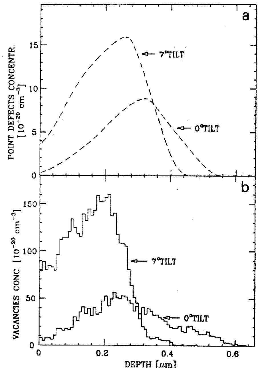 (a) point defect distributions from the rbs spectra for the