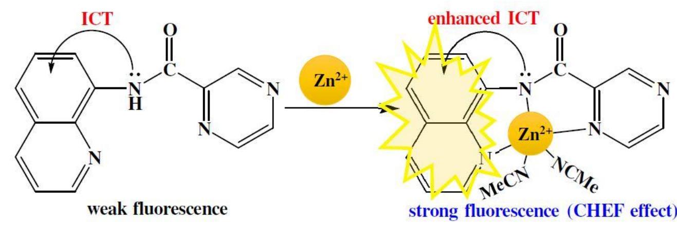 The mechanism of fluorescence enhancement by zinc chelate