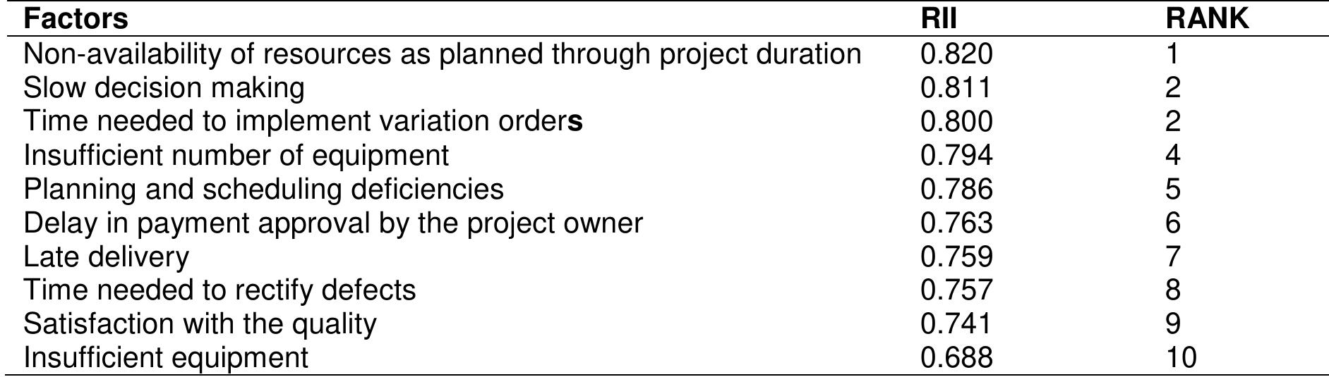 Government Project Ranking Factors (PDF) Factors Affecting Project Performance of Building Construction ...