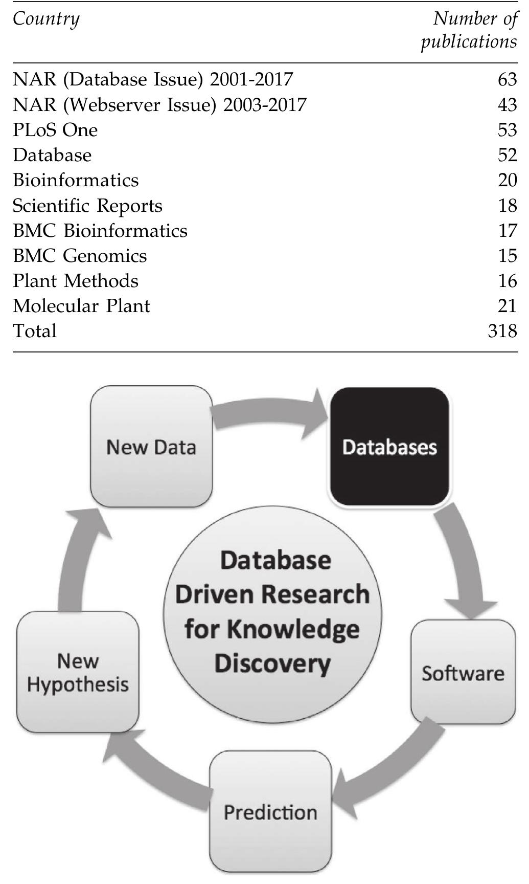 (PDF) Databases Developed in India for Biological Sciences
