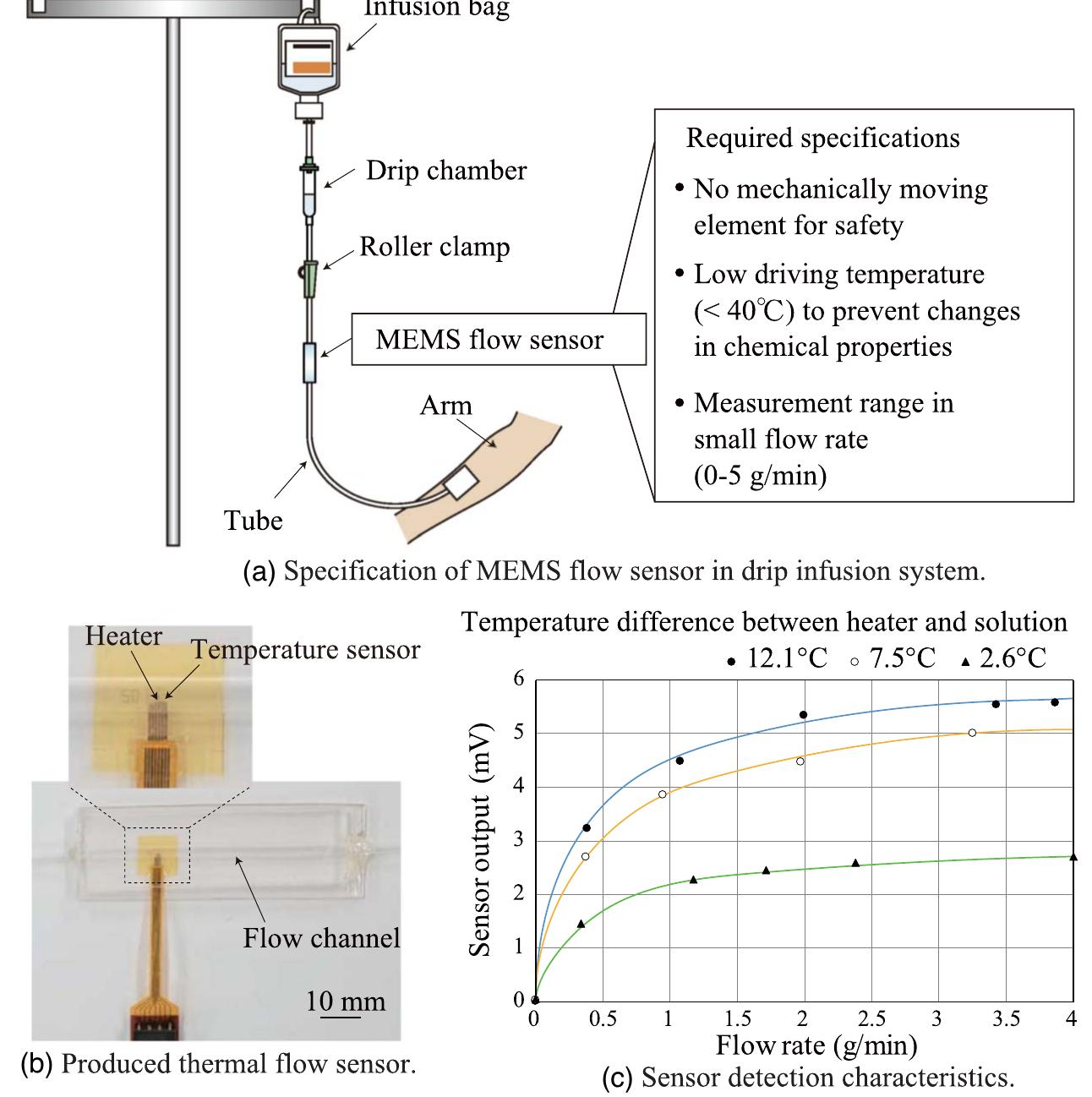 (PDF) Advancements in MEMS technology for medical applications ...
