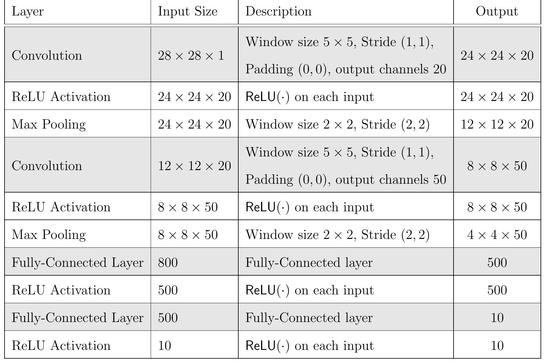 D.4: the lenet network architecture [70] for training over