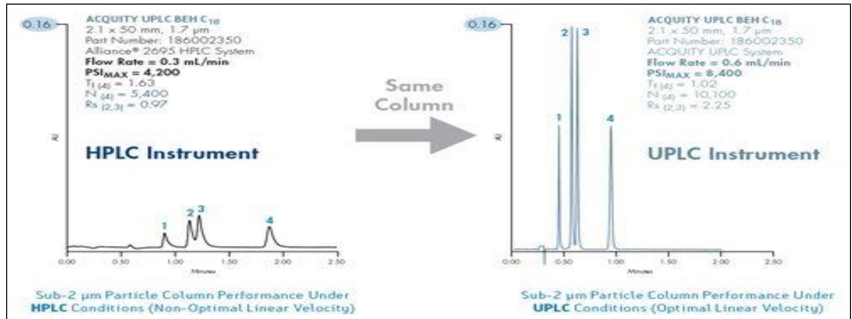 (PDF) A Review on Comparative study of HPLC and UPLC