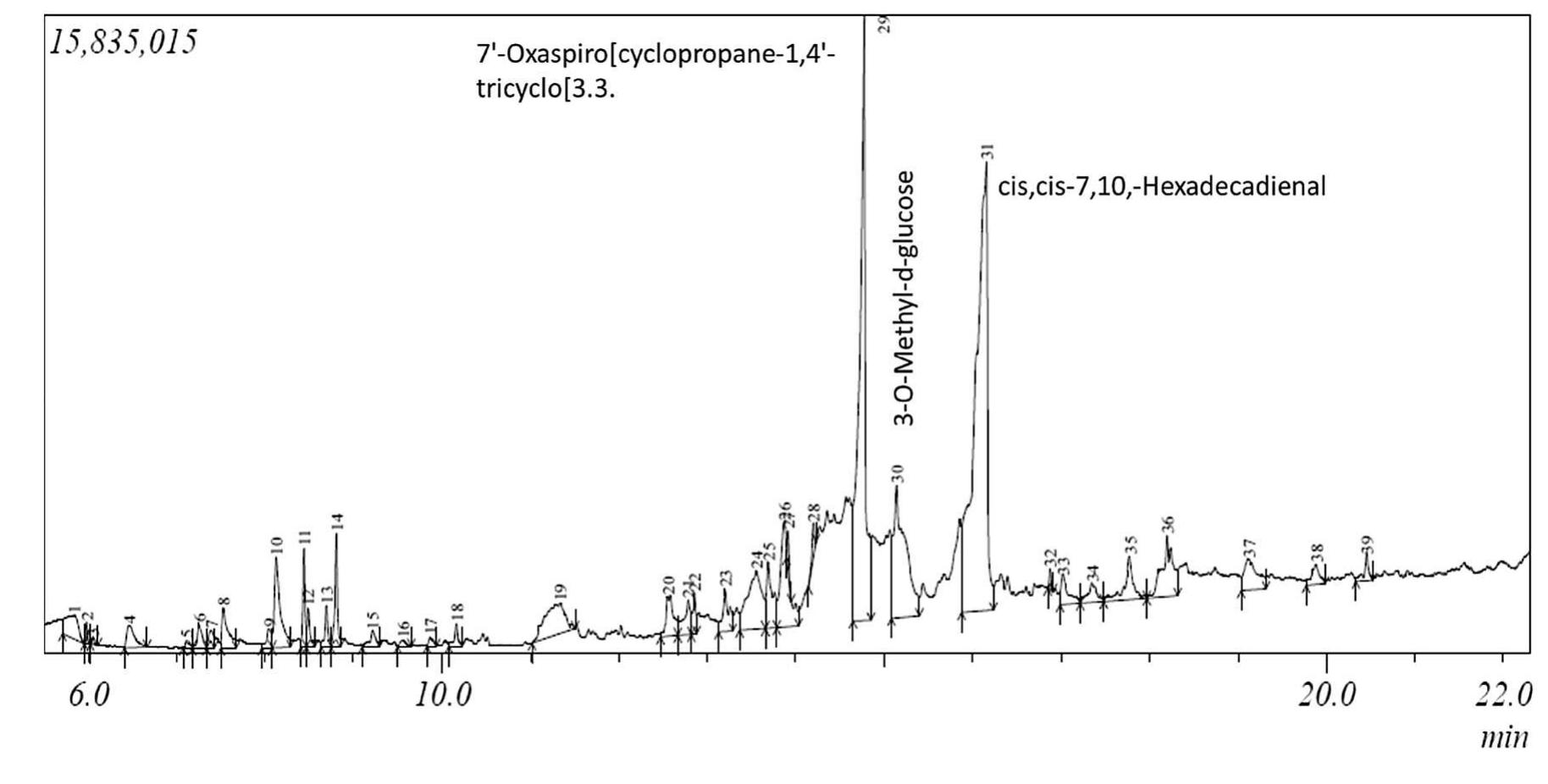 Gas chromatography & mass spectroscopy (gc-ms) chromatogram