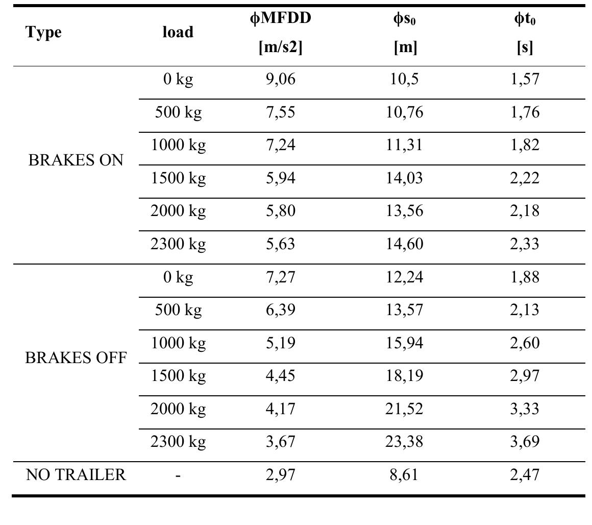 (PDF) Comparison of Braking Characteristics of Solo Vehicle and ...