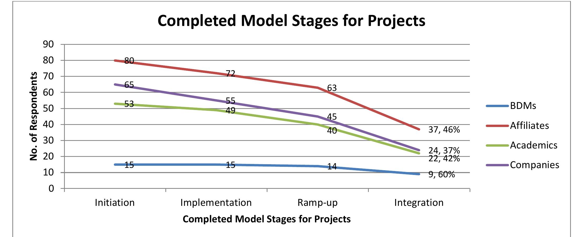 Project Starting Models line chart showing the completed model stages of the