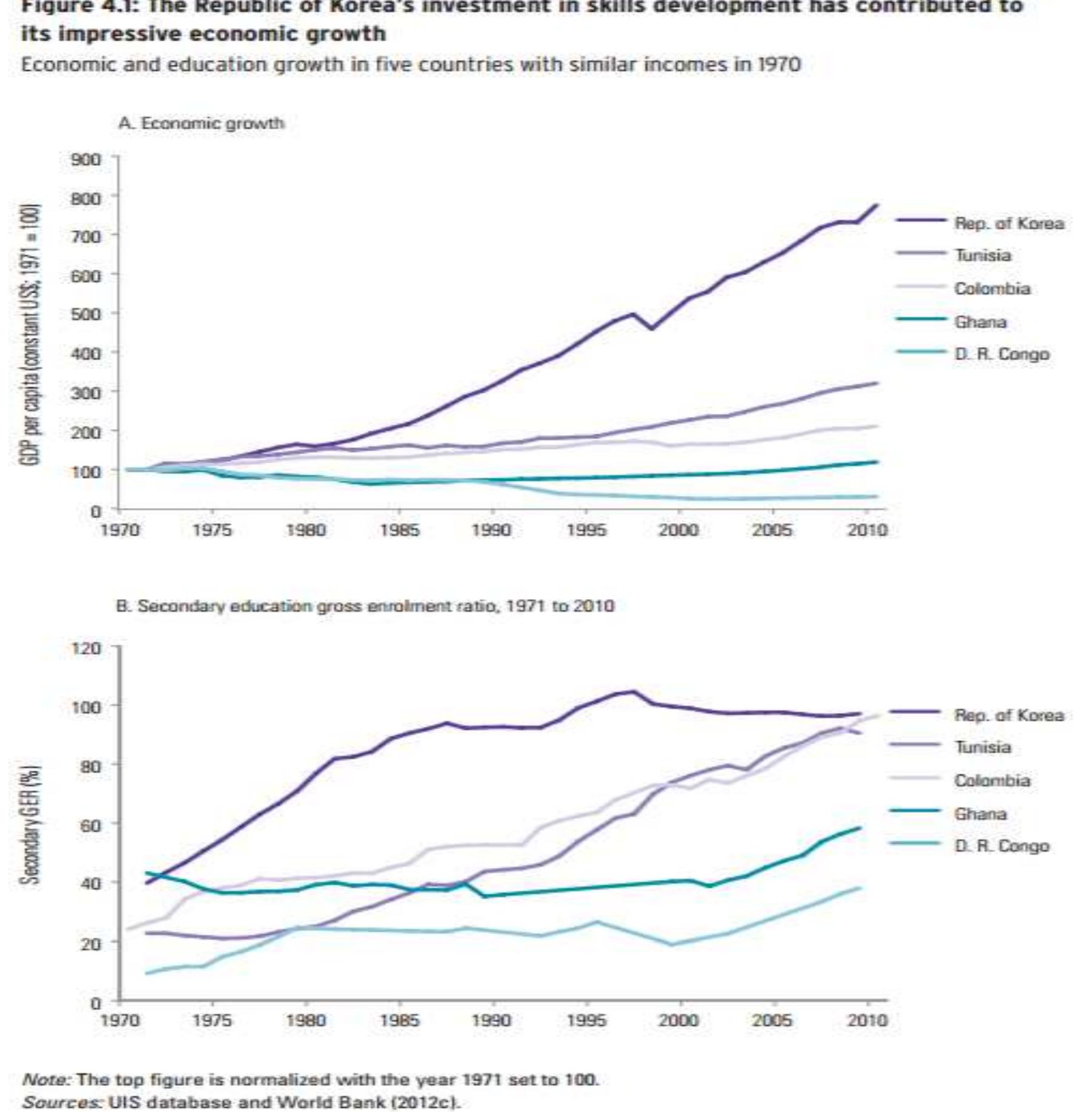 (PDF) The contribution of education to economic growth