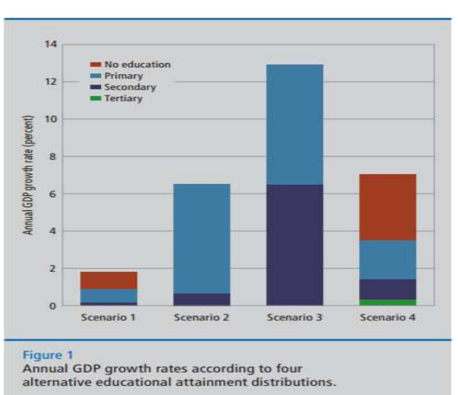 (PDF) The contribution of education to economic growth