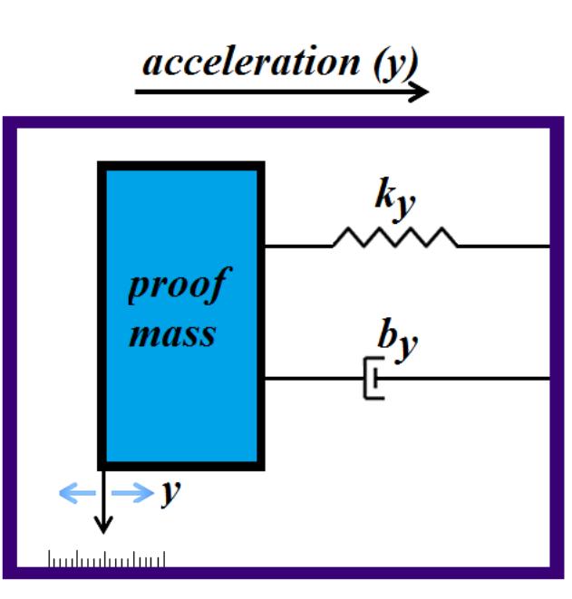 Figure 3 - from A Proposal for an Optical MEMS Accelerometer