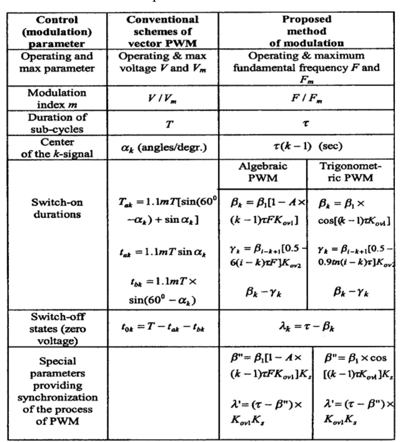 Overmodulation Motor Control Dual three-phase (six-phase) motor drive with two neutral