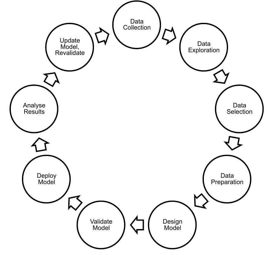 Fig. 2. Predictive analytics workflow  Our goal is to create a platform that can be used to estimate and predict different levels of pollutants, with the initial focus being on Ozone. Our approach is to collect various data sets, combine them, do some pre-processing on them and then develop models that can be used to predict or estimate pollutants. Using machine-learning techniques such as Linear Regression (LR) models and Artificial Neural Networks (ANNs) to forecast or estimate air quality has been done before even though the focus has largely been on different pollutants and with different methodologies [8]. In [9] a multi-labe classifier based on Bayesian networks is developed for PM2.5 and Ozone that can be used to estimate the probability of the pollutants exceeding a certain threshold. In [10] a spatia classifier that takes spatial features such as points of interests and highway lengths was developed to model the spatia correlation between air pollutants at different locations based on an ANN with the classes being the descriptors of each air quality index level as determined by the United States Environmental Protection Agency. Our approach estimates actual Ozone levels in pg/m? i.e. we perform regression rather than classification, and it can be summarized in the workflow in Fig. 2 below.  
