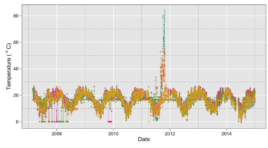 t  d d  d  When data was missing, data imputation was done where he missing values were estimated using the mean of the entire ataset. Imputation was chosen over partial deletion where ata records are deleted in a pair-wise or list-wise fashion so as  not to significantly reduce the size of the dataset. Fig. 3 shows  ata that has been sampled at daily intervals with data  imputation, it can be seen that on days where data was missing,  t  he average readings were used. 