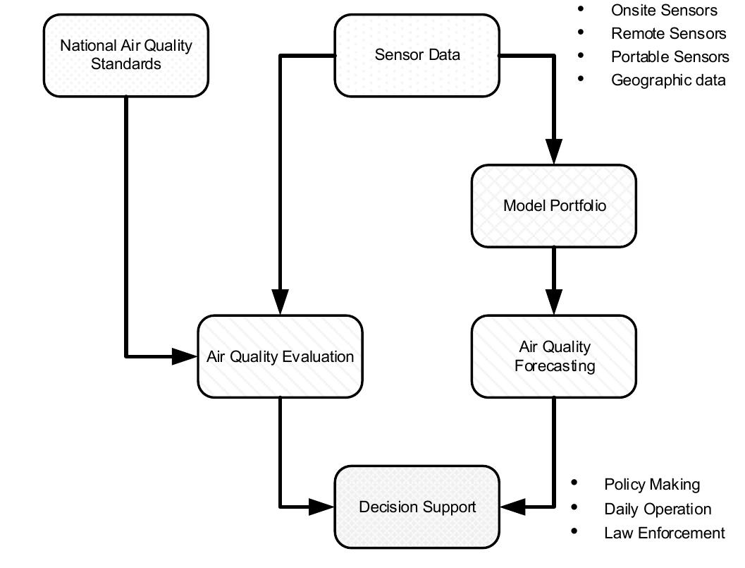 Once data had been prepared as detailed above, it was then possible to start working on doing further analytics on it, in this case it was the creation of linear regression models and ANN based predictive models. Two approaches to parameter estimation were considered, the cross correlation between readings for a particular station, and the spatial correlation between neighboring stations. The different approaches would provide a model portfolio that could be fed into the conceptual framework for decision support shown in Fig. 5 below.   Fig. 5. Air quality decision support system framework. 