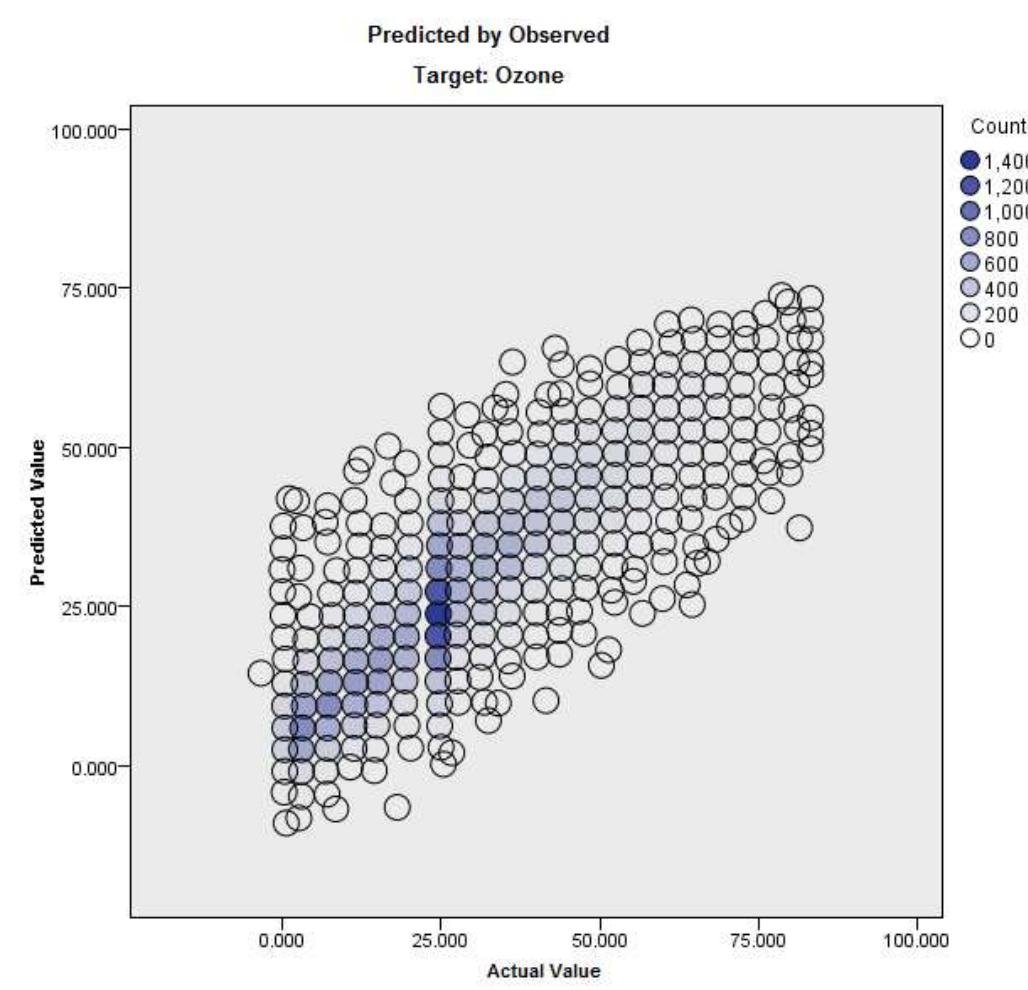The ANN results for Sharpeville showed an accuracy of 17%. Fig. 6 below shows the difference between the actual and yredicted values for the ANN.  Fig. 6. Predicted and actual values of Ozone for Sharpeville location using cross-corellation. 