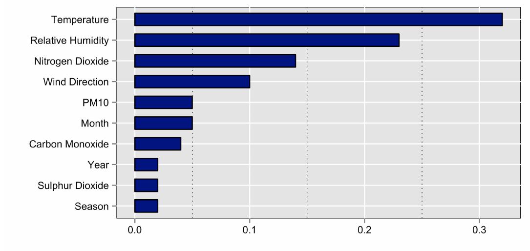 Fig. 8. Most important predictors of Ozone using linear regression model.  The most important predictors for the linear regression model are shown in Fig. 8 below. There is a view to extend the study in future to all the other stations in the monitoring network to get a better idea of how well the cross correlation method of estimating the level of Ozone works based on other oollutants and supplementary data at a particular site. Fig. 9 shows how the different model’s predictions compare with actual readings based on the test dataset taken from historical Jata. Notably, it can be seen that when the station had missing readings the models created were still able to provide realistic predictions as was the case in 2013 as shown.  