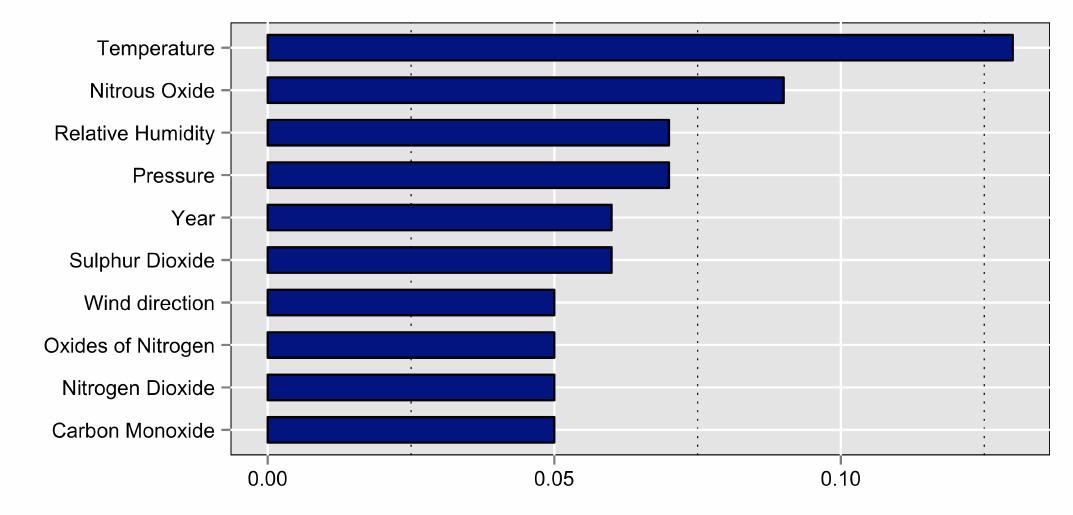 When comparing the parameters that were of most importance to estimating the level of Ozone using the ANN approach and the linear regression approach, while there are some differences, there are also some notable similarities. Mainly, it appears as though temperature is the most important predictor. Given the photochemical reactions that give rise to Ozone this makes sense, and it is possible that by adding data on solar radiance better Ozone level estimates may be obtained. The most important predictors for the ANN model are shown in Fig. 7 below.  Fig. 7. Most important predictors of Ozone using ANN model. 