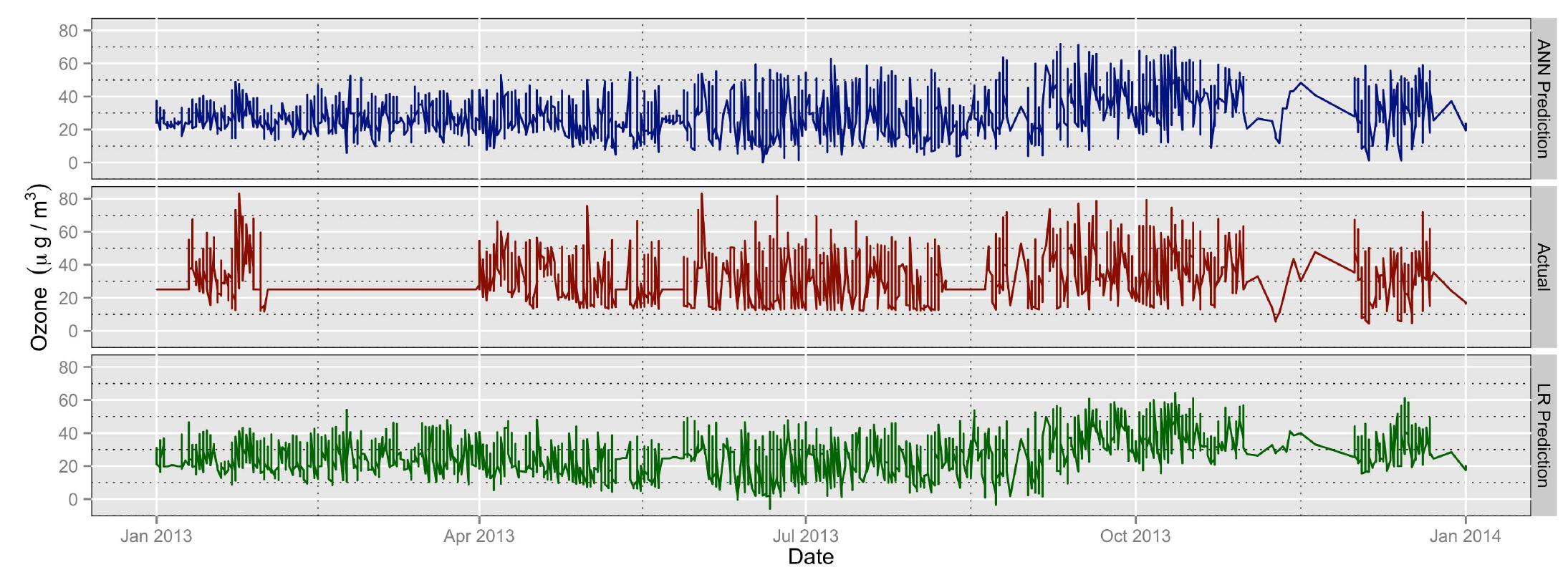 Fig. 9. Actual vs predicted values of Ozone in g/m? for one year using the test dataset. 
