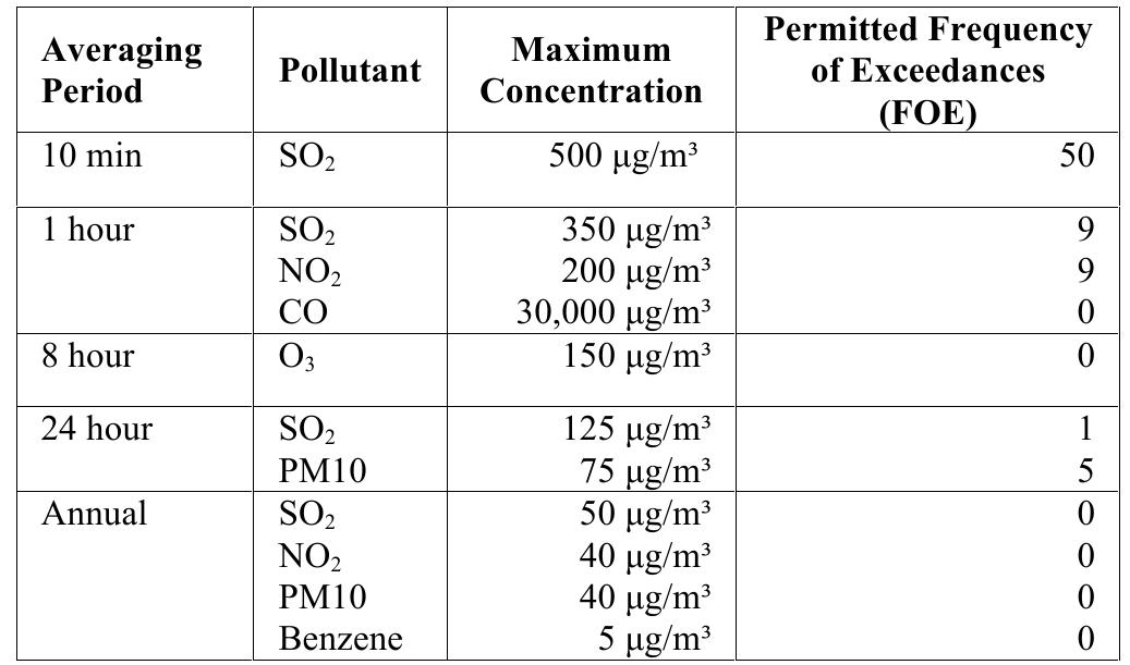 EI, AIR QUALITY TARGETS FOR GAUTENG PROVINCE  By taking a look at the air quality targets and comparing them with the latest readings for which a complete years’ worth of data (2014) from different monitoring stations is available, the problem of air pollution becomes clear. TABLE II. below clearly shows the state of the problem for PM10 emissions. The limits are exceeded in all cases except for the annual PM10 average for the Diepkloof, Sebokeng and Newtown stations.  Air quality limits and thresholds are essential for effective air quality management and provide an indication of safe exposure levels for the majority of the population. Health based standards for criteria pollutants have been developed locally and internationally. Current standards for South Africa include particulate matter, specifically PM10 (particulates with a diameter of less than 10 micron), PM2.5 (particulates with a diameter of less than 2.5 micron), Sulphur Dioxide (SO.), oxides of Nitrogen (NO,), Ozone (O3), Lead, Carbon Monoxide (CO) and Benzene. The targets that have been set for priority pollutants are shown in TABLE I. below. 