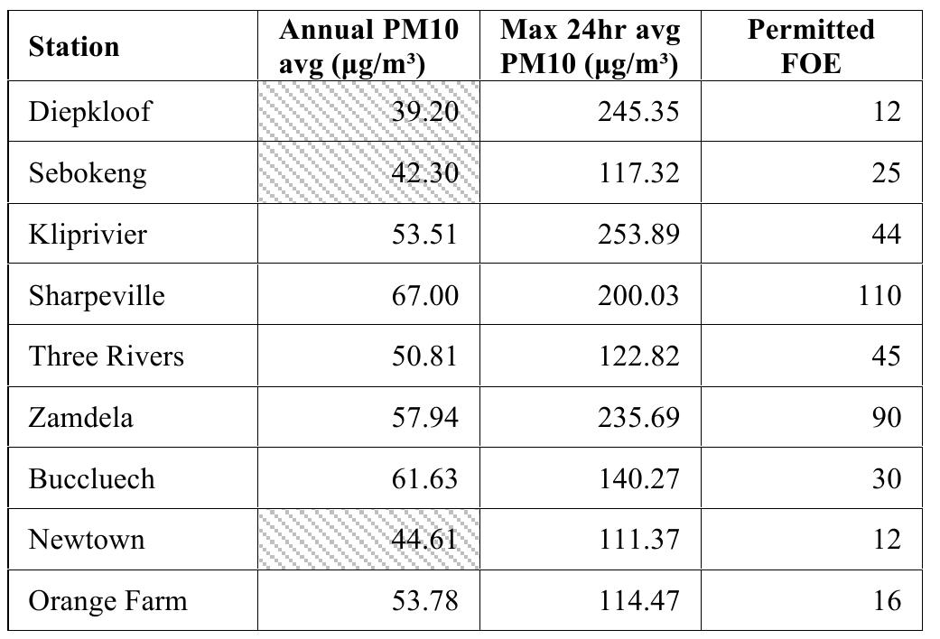 Ell. ACTUAL PM10 MEASUREMENTS FROM STATIONS  While some progress has been achieved In controling air pollution in the province, urbanization, industrialization and population growth make it necessary for authorities to adapt their air pollution strategies with time. The main contributing sources to particulates are industrial, commercial and institutional sources (57%). Domestic fuel burning is the second highest contributor (20%). SOz in the province comes from industrial, commercial and institutional sources (31%), electricity generation (30%), Vehicle emissions (21%) and domestic fuel burning (18%). Most NO, emissions come from vehicle tailpipe emissions (48%) with industrial, commercial and institutional sources contributing 41% of the total NO, emissions. Carbon monoxide is predominantly a result of vehicle tailpipe emissions (57%). Domestic fuel burning is the second largest contributor (16%) followed by industrial, commercial and institutional sources (15%). Benzene is mainly released by vehicle combustion, resulting in 86% of the total emissions although this figure could be higher due to the increase in traffic on the roads and the phasing out of leaded fuel resulting in the wider use of unleaded fuel, which has higher benzene content [3].  