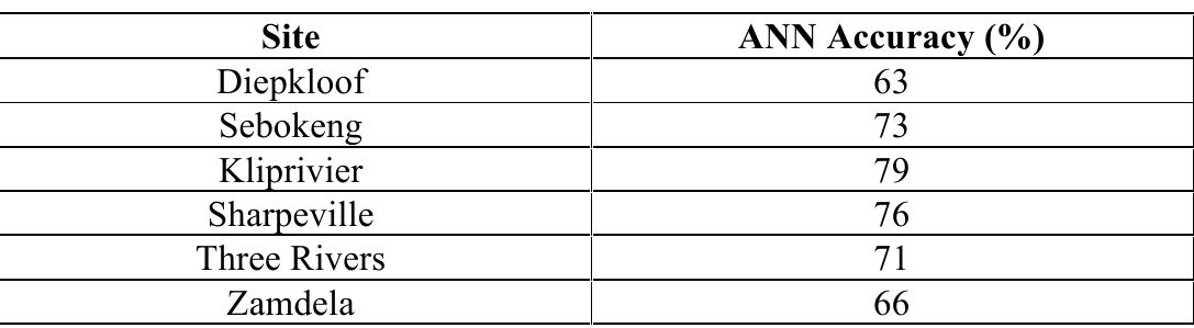LEV. ANN ACURACY USING SPATIALLY CORRELATED FEATURES  Historical air quality data from the city of Johannesburg and the Vaal Triangle in South Africa was collected. The data was analysed and machine-learning techniques were applied to the data to generate prediction models for ground level Ozone. The results obtained are encouraging with the prediction accuracy ranging from fair to good. What is interesting is that the approach used in this paper makes use of data from fixed air quality monitoring stations, weather data, and supplementary temporal data alone and does not rely on powerful supercomputers, knowledge of photochemical processes or details on atmospheric chemistry to estimate the level of Ozone. Nonetheless, given the grand vision that is articulated in this paper, future plans are to add more datasets, numerical modeling techniques and domain specific knowledge to the decision support system for it to be more accurate, whilst maintaining a strong data science foundation to the overall approach. The results obtained show a practical real life example of how the Internet of Things and Big Data Analytics with machine learning techniques can combine to produce something of value in a way not done before. 