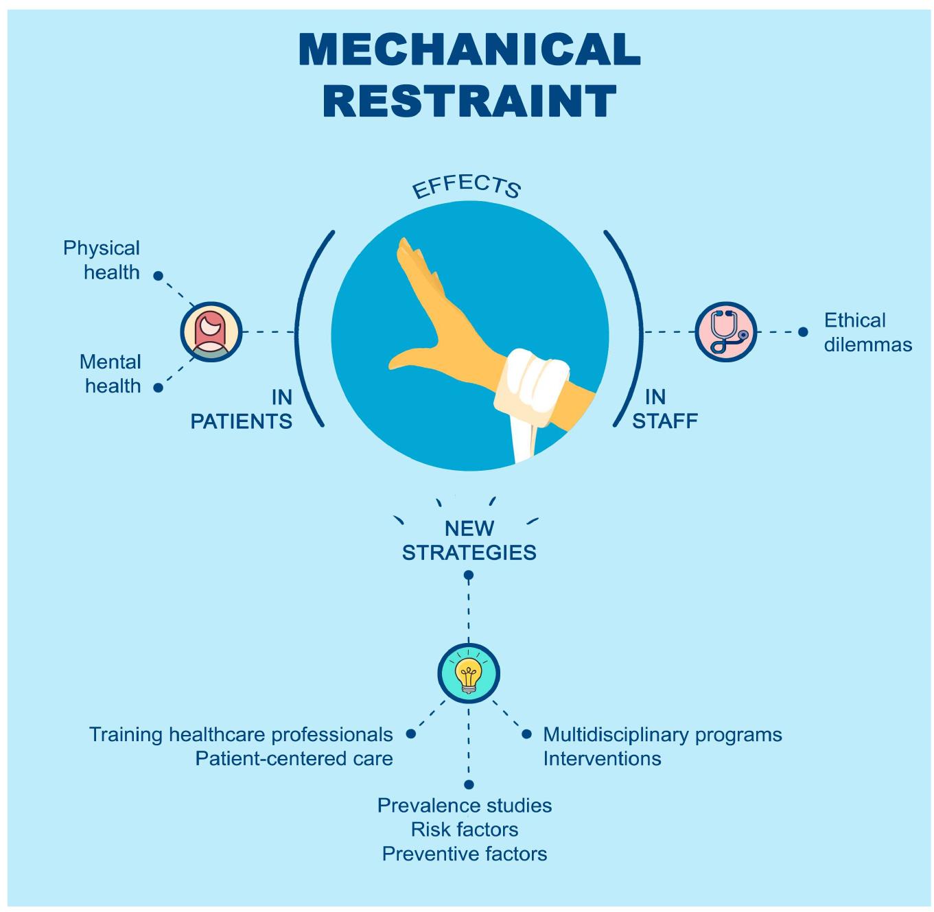(PDF) Effects of Mechanical Restraint and Bioethical Implications in ...