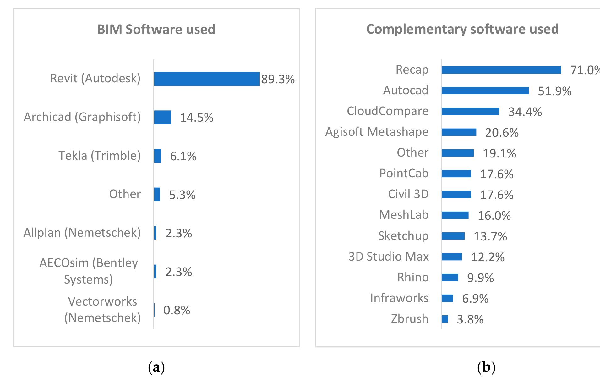 (a) digital tools used in bim modeling, (b) complementary